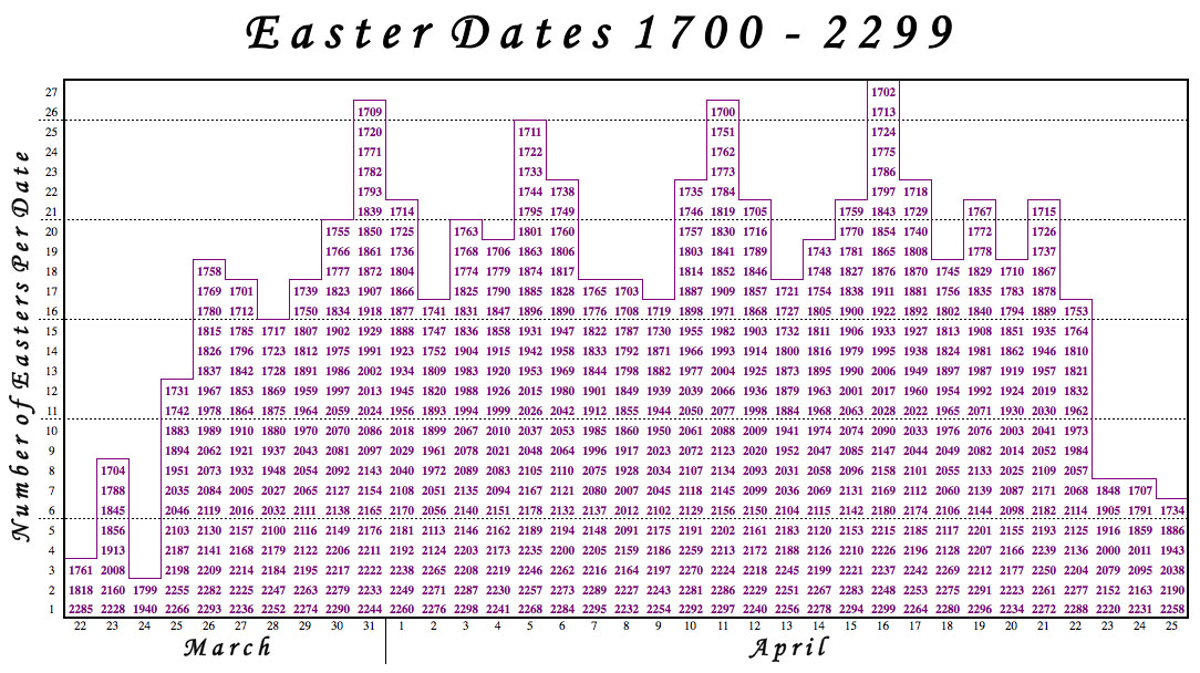 Пасха в 1992 году. Даты Пасхи таблица. Даты Пасхи с 1900 года. Пасха 1700-2299. Пасха по годам таблица с 1990 года.